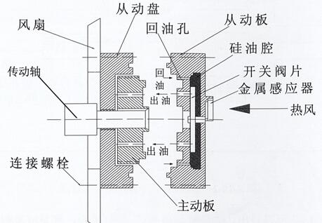 玉柴發電機組發動機矽油風扇工作原理示意圖