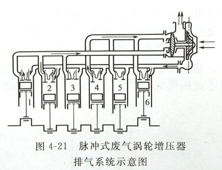 廢氣渦輪增壓器排氣係統